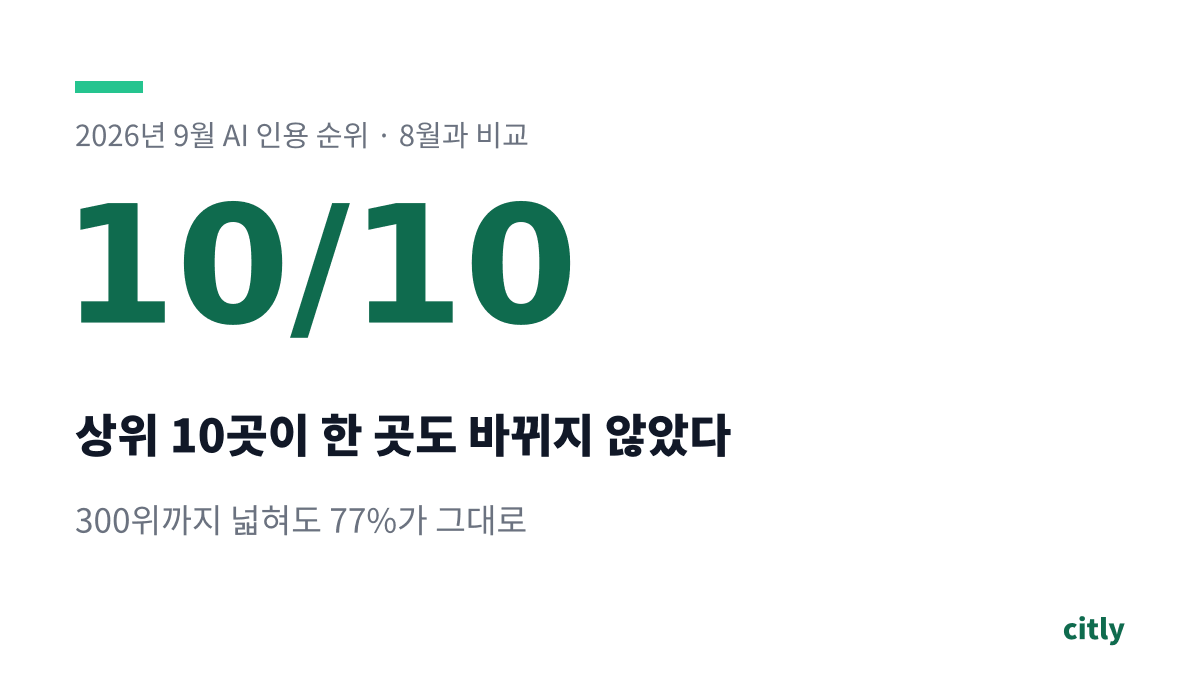 9월 AI 인용 Top 20 — 상위 10곳은 8월과 한 곳도 바뀌지 않았습니다